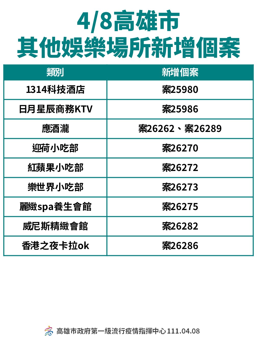 4／8高雄市其他娛樂場所新增個案。（圖／高雄市政府）