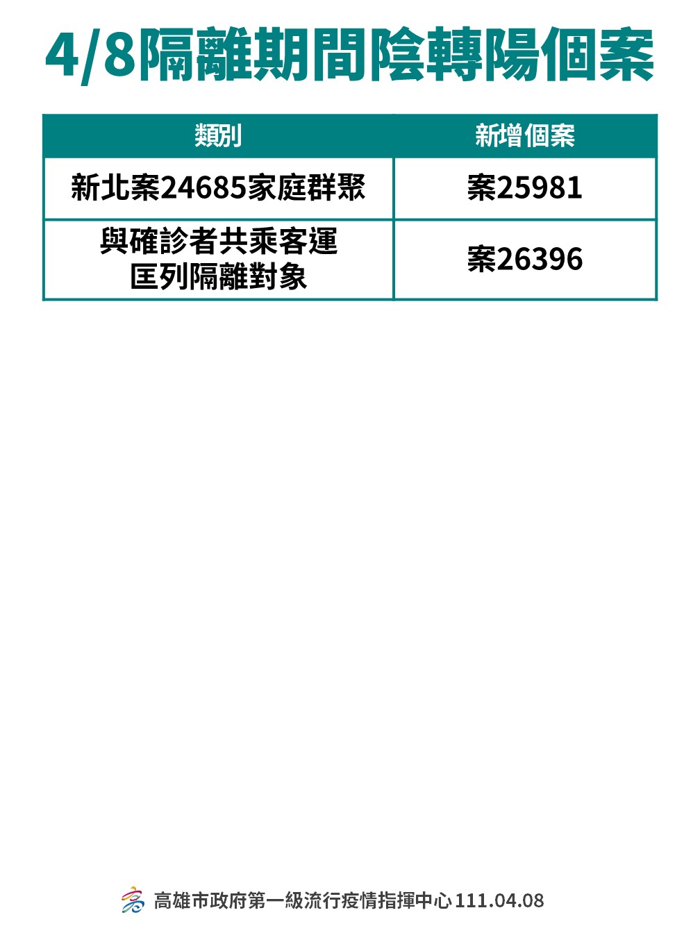4／8隔離期間陰轉陽個案。（圖／高雄市政府）