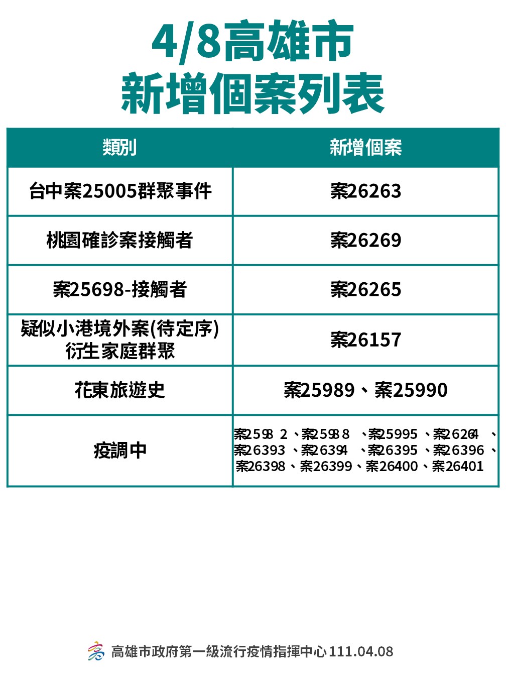 4／8高雄市新增個案列表。（圖／高雄市政府）