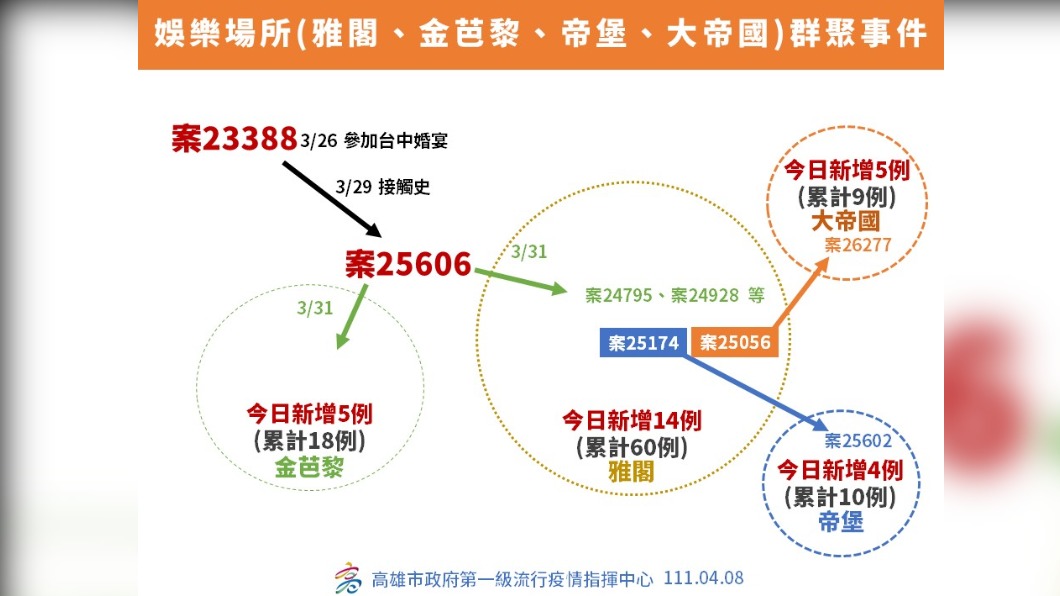 娛樂場所（雅閣、金芭黎、帝堡、大帝國）群聚事件。（圖／高雄市政府）