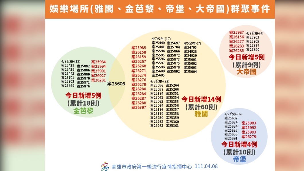 娛樂場所（雅閣、金芭黎、帝堡、大帝國）群聚事件。（圖／高雄市政府）