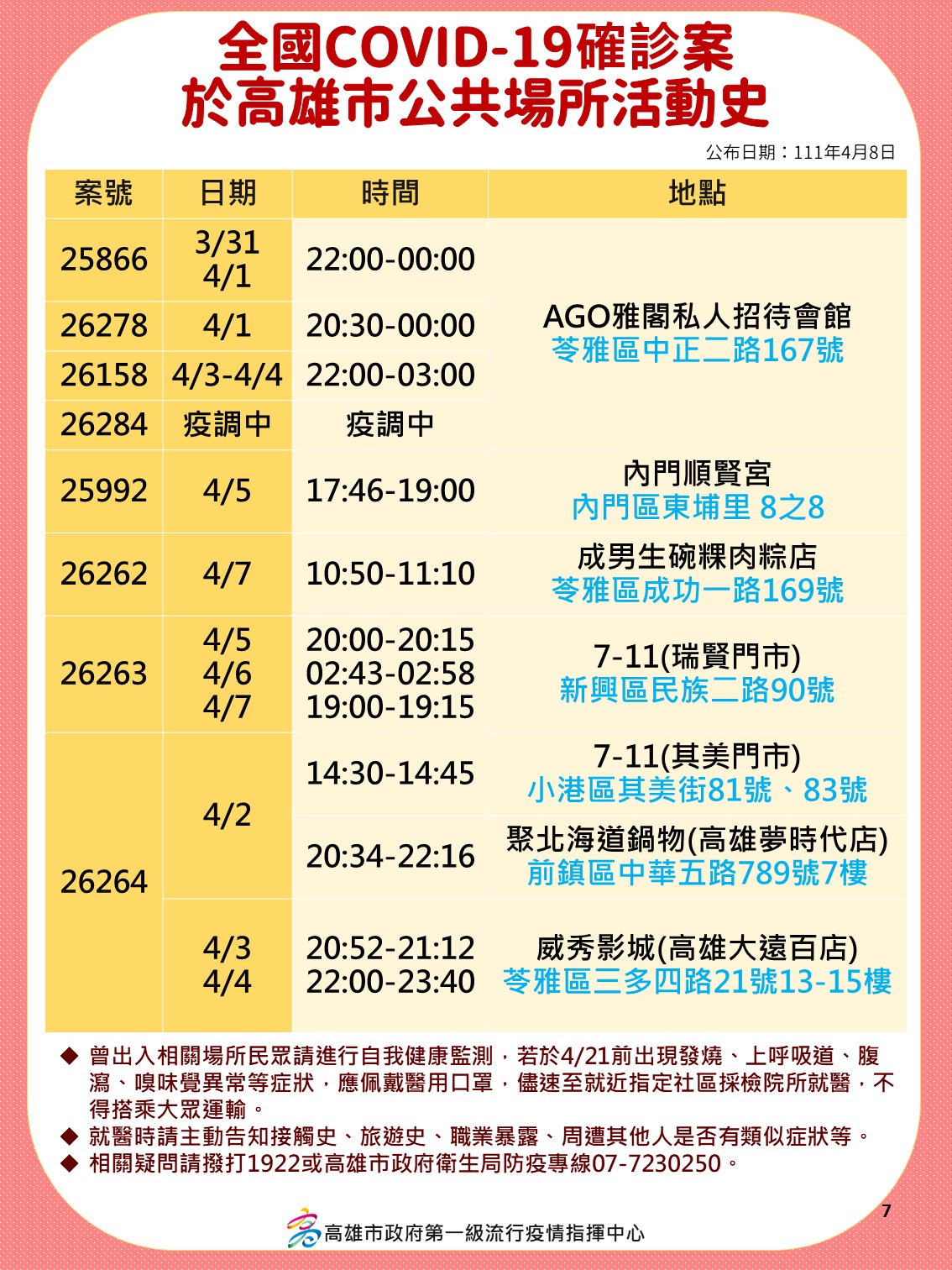 案25866、26278、26158、26284、25992、26262、26263、26264於高雄市公共場所活動史。（圖／高雄市府）