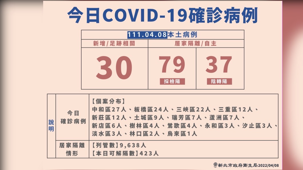 (圖/新北衛生局提供)