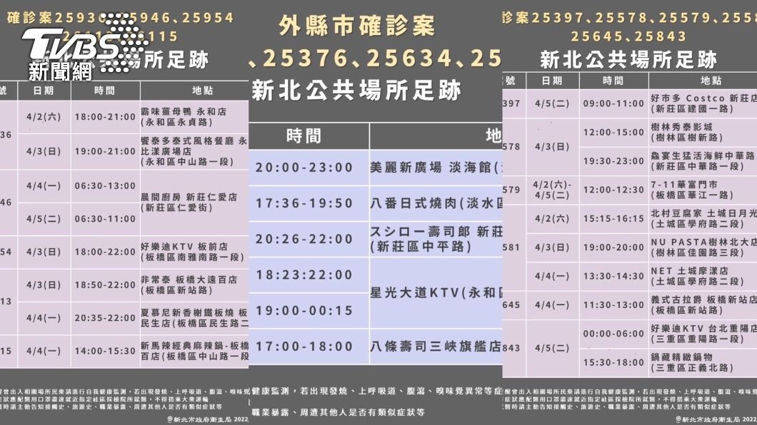 新北+146創新高 好市多、秀泰影城、3家KTV足跡曝