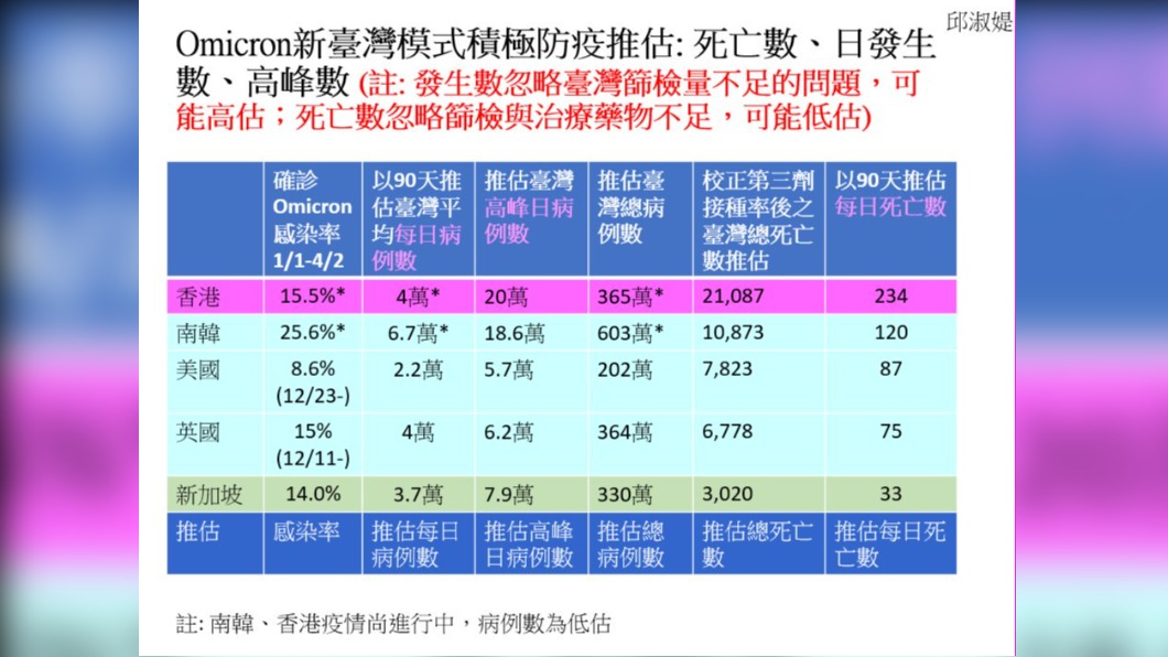 Omicron新臺灣模式積極防疫推估:死亡數、日發生數、高峰數。(圖/翻攝自邱淑媞臉書)