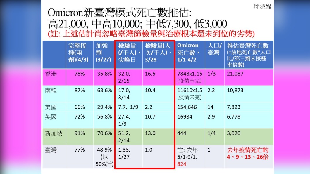 Omicron新臺灣模式積極防疫推估。(圖/翻攝自邱淑媞臉書)
