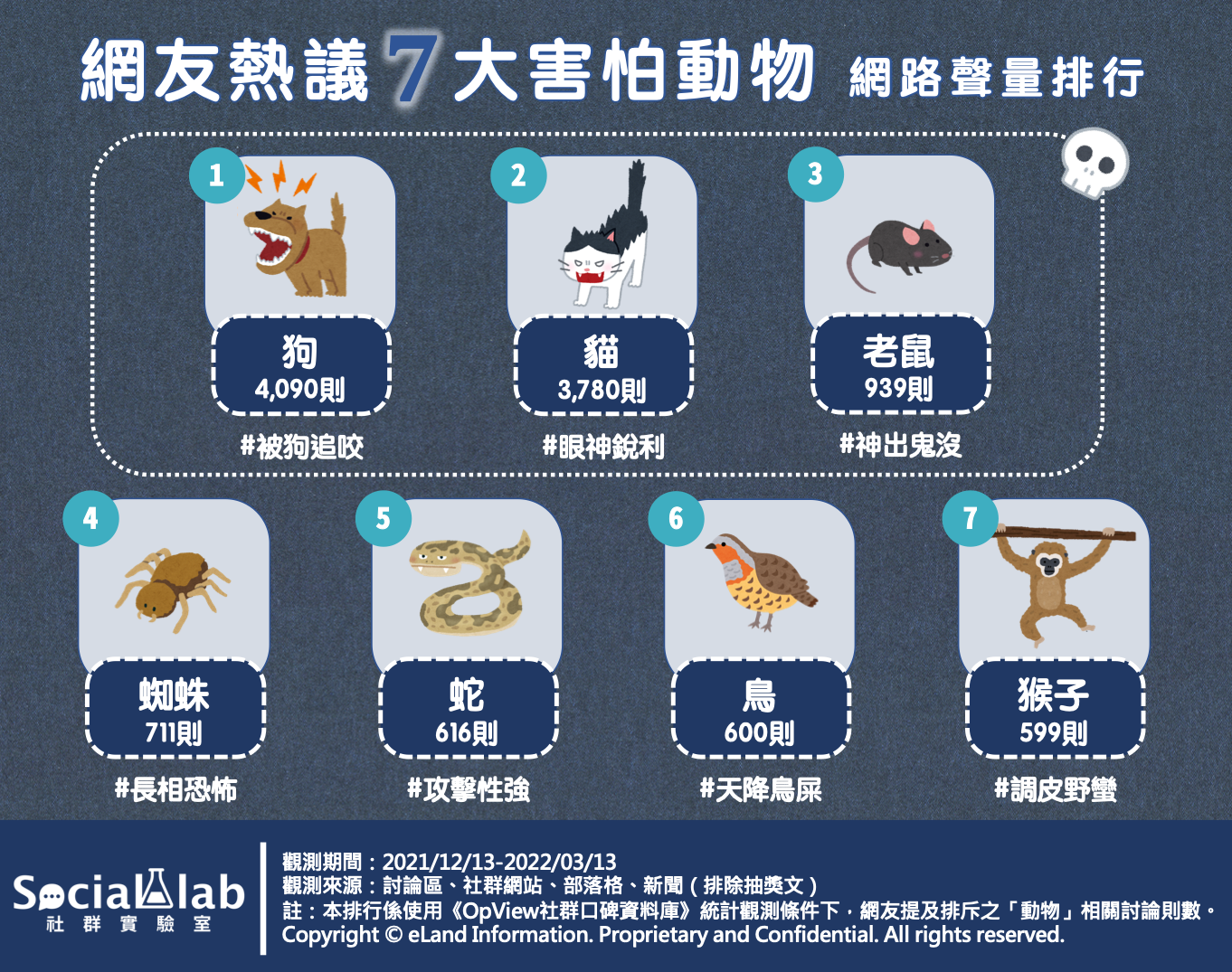 網友熱議7大害怕動物網路聲量排行。（圖／社群實驗室）