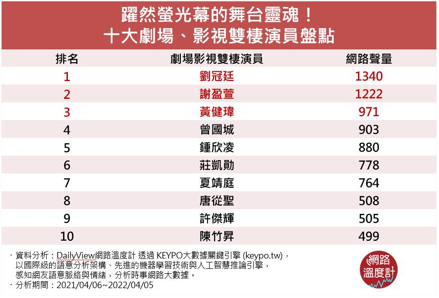 十大劇場、影視雙棲演員盤點。（圖／網路溫度計）