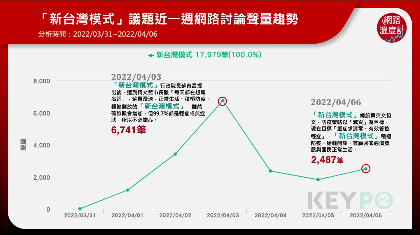 「新台灣模式」議題近一週網路討論聲量趨勢。(圖/網路溫度計)