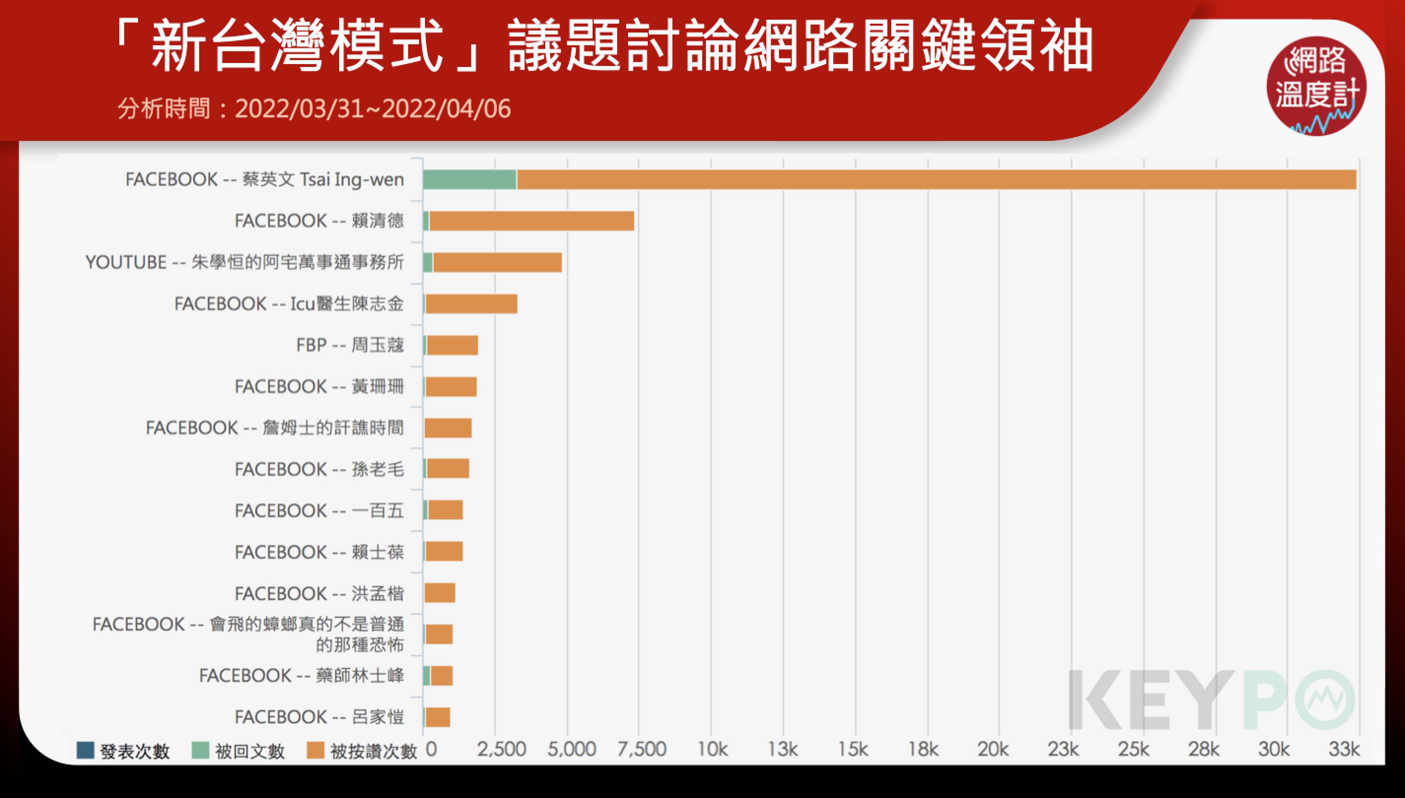 「新台灣模式」議題討論網路關鍵領袖。(圖/網路溫度計)