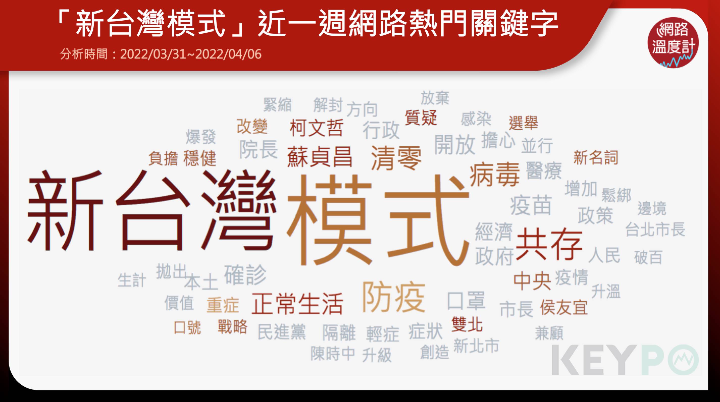 「新台灣模式」近一週網路熱門關鍵字。(圖/網路溫度計)