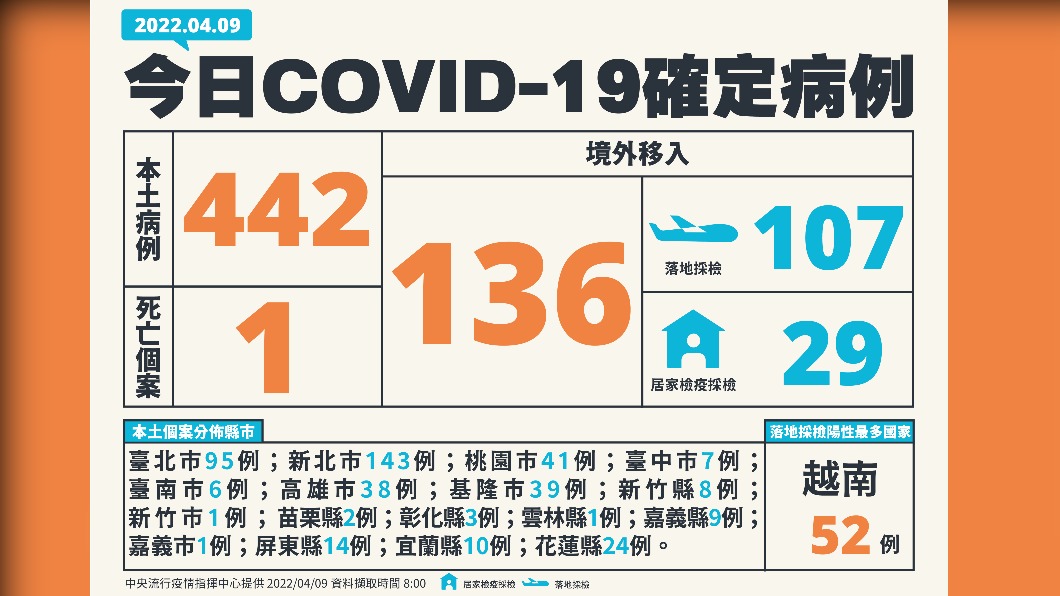 今(9)日新增442例本土確診、136例境外移入,另新增1死亡個案。(圖/中央流行疫情指揮中心)