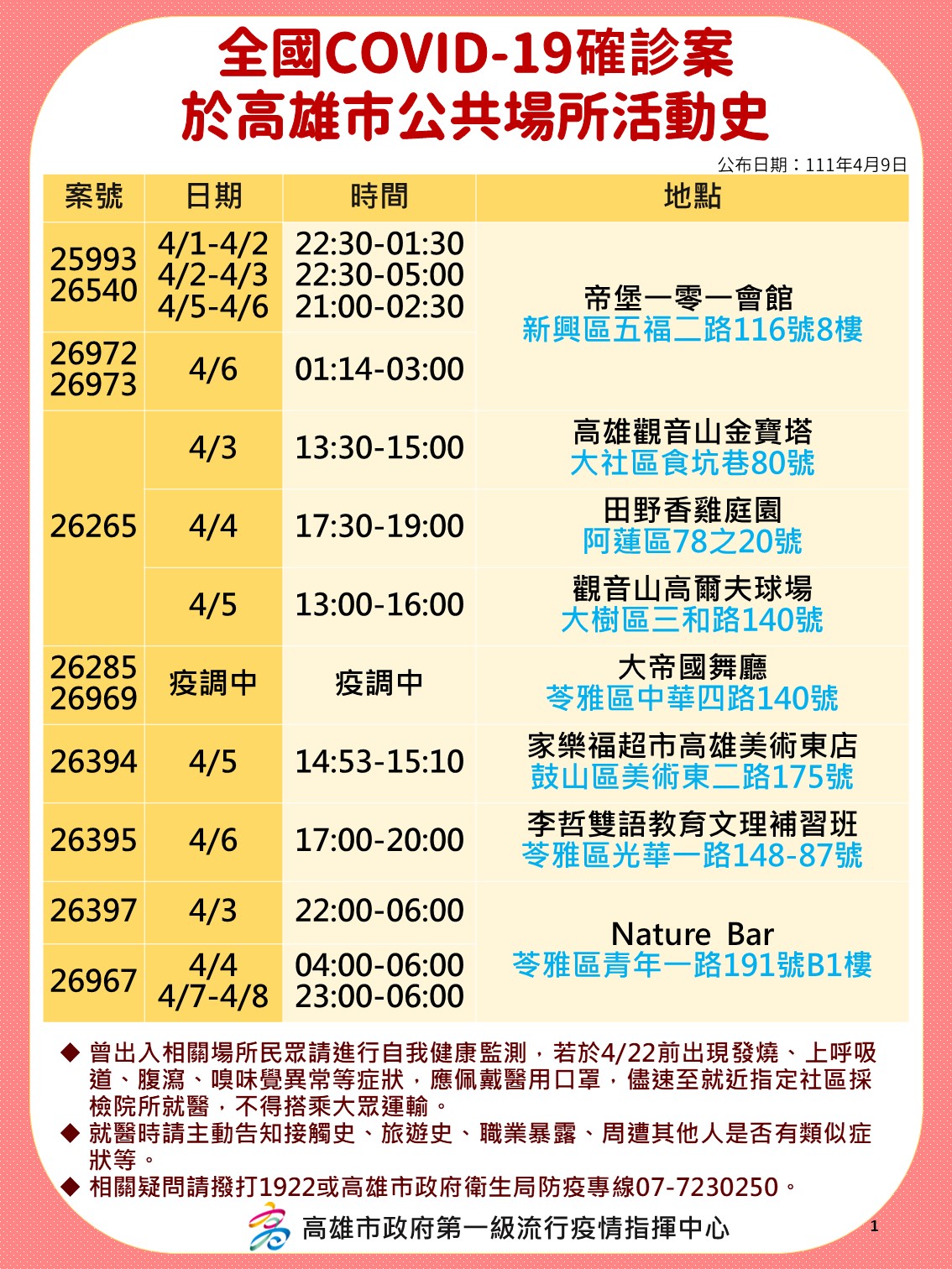 全國COVID-19確診案於高雄市公共場所活動史-25993、26540、26972、26973、26265、26285、26969、26394、26395、26397、26967。(圖/高雄市政府)