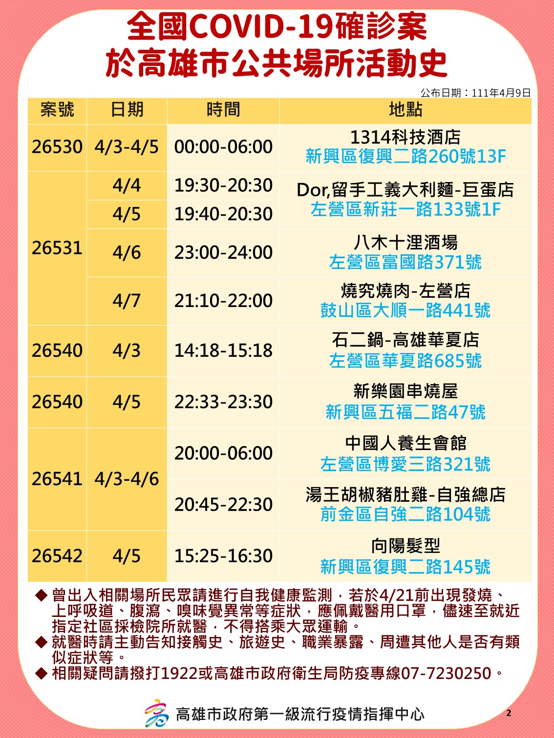 全國COVID-19確診案於高雄市公共場所活動史-26530、26531、26540、26541、26542。(圖/高雄市政府)