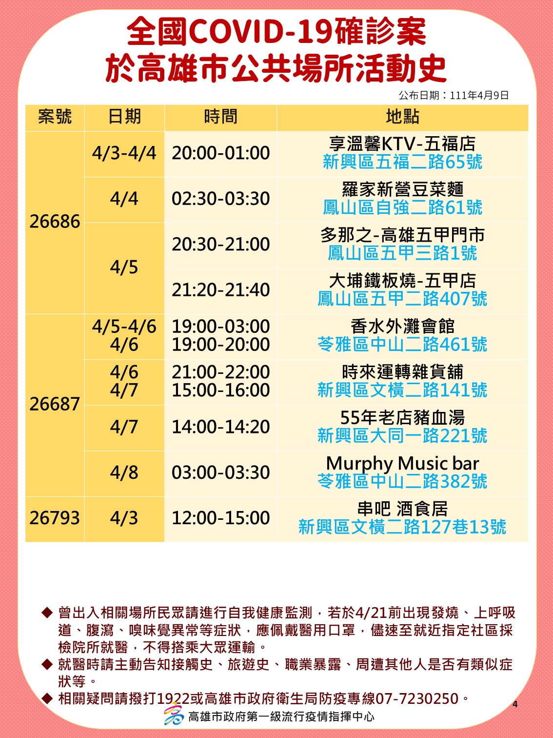 全國COVID-19確診案於高雄市公共場所活動史-26686、26687、26793。(圖/高雄市政府)