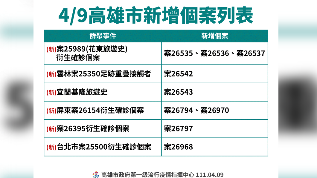 4/9高雄市新增個案列表-1。（圖／高雄市政府）