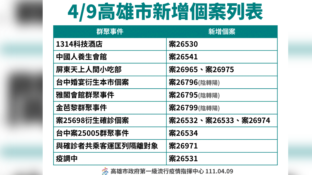 4/9高雄市新增個案列表-2。（圖／高雄市政府）