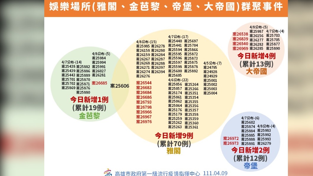  高雄市娛樂場所群聚事件-1。（圖／高雄市政府）