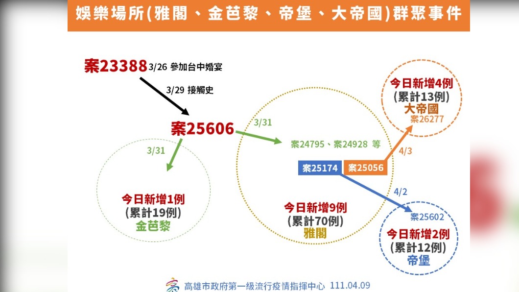 高雄市娛樂場所群聚事件-2。（圖／高雄市政府）