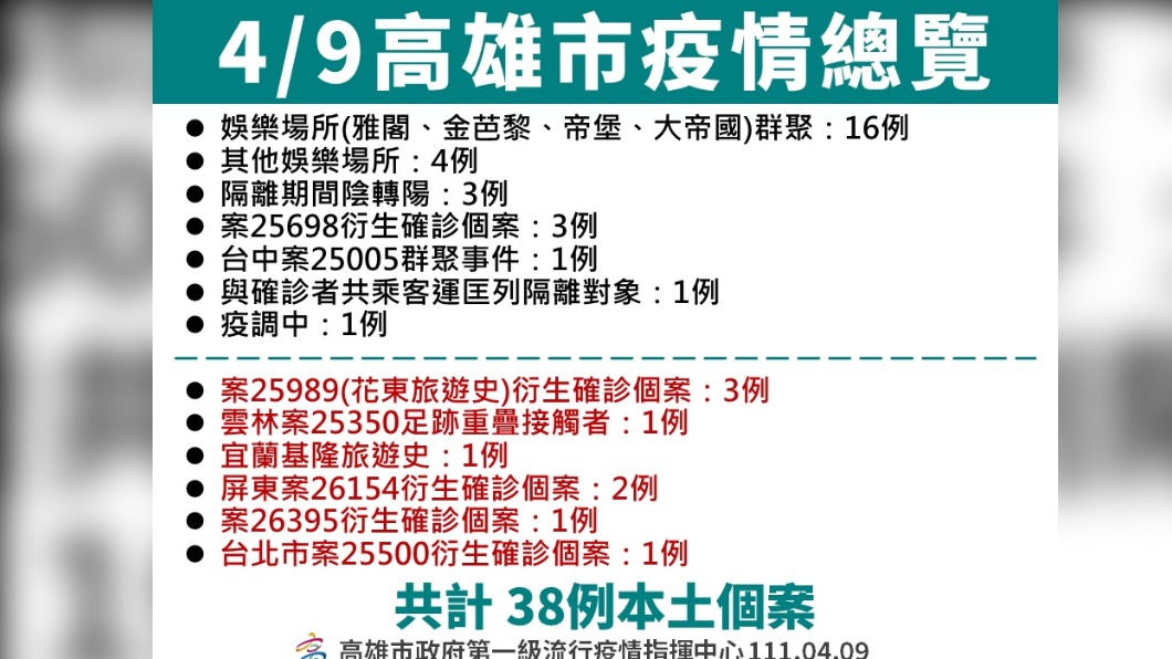 4/9高雄市疫情總覽。（圖／高雄市政府）