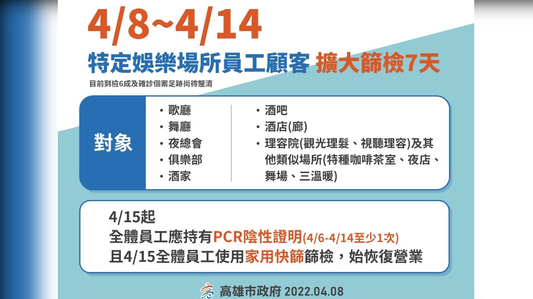 4/8~4/14特地娛樂場所員工顧客擴大篩檢7天。（圖／高雄市政府）