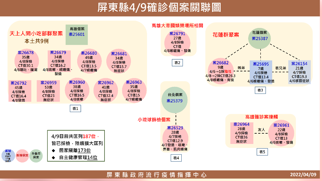 「本土+14」潘孟安:屏東史上單日最多確診 小琉球足跡曝