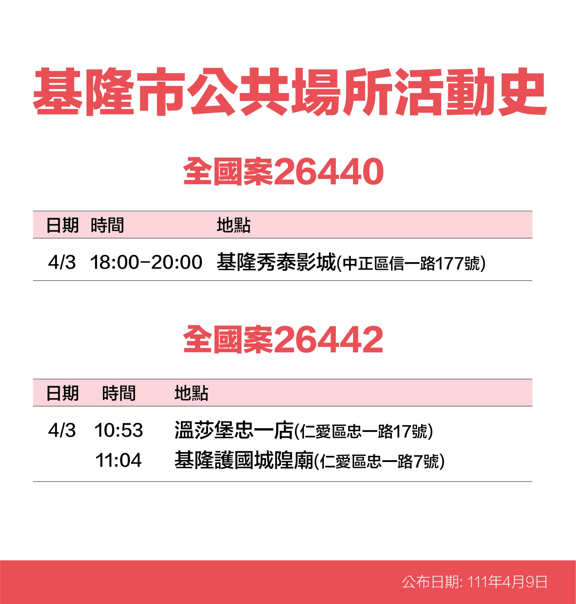 基隆市案26440、26442公共場所活動史。（圖／基隆市政府）