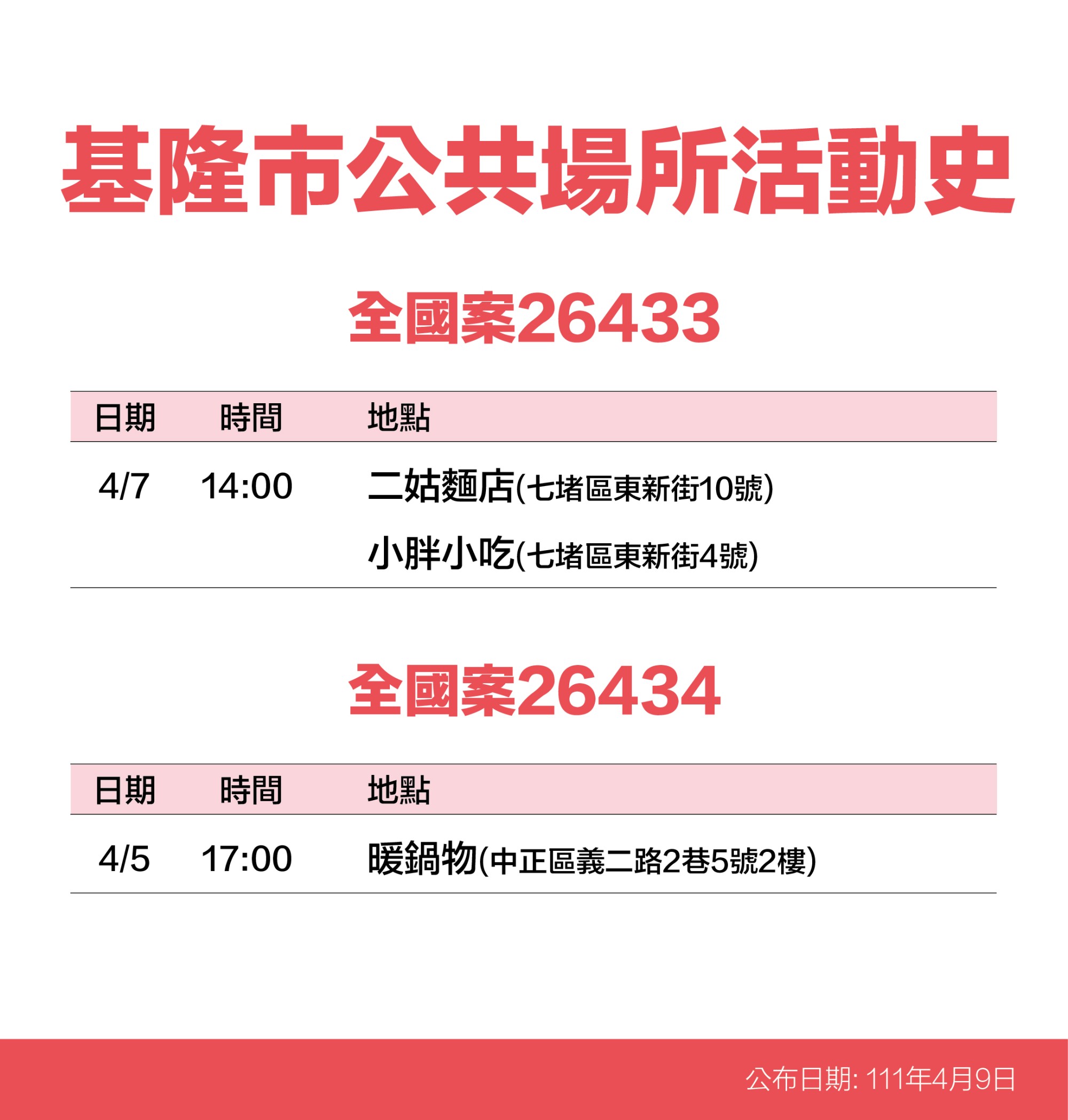 基隆市案26433、26434公共場所活動史。（圖／基隆市政府）