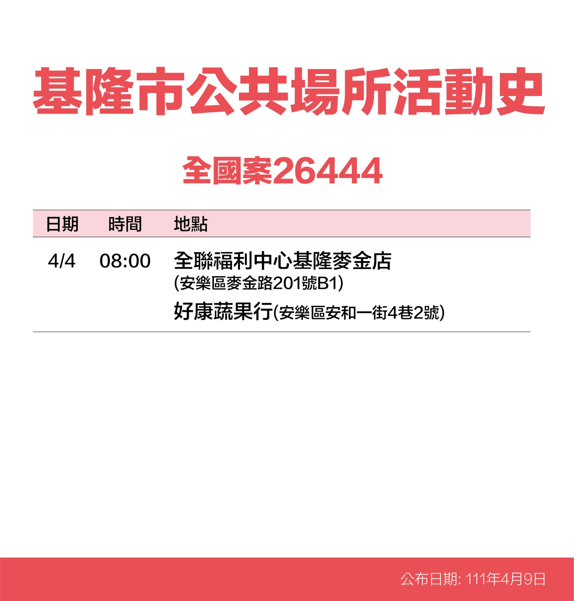 基隆市案26444公共場所活動史。（圖／基隆市政府）