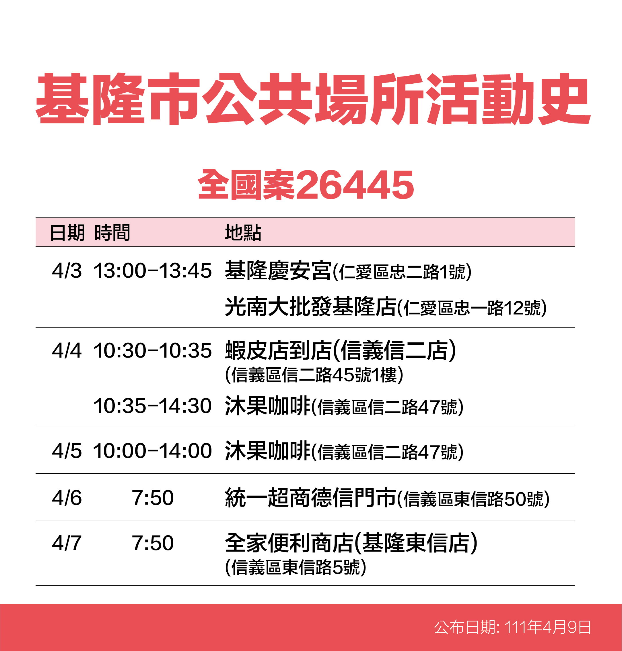 基隆市案26445公共場所活動史。（圖／基隆市政府）