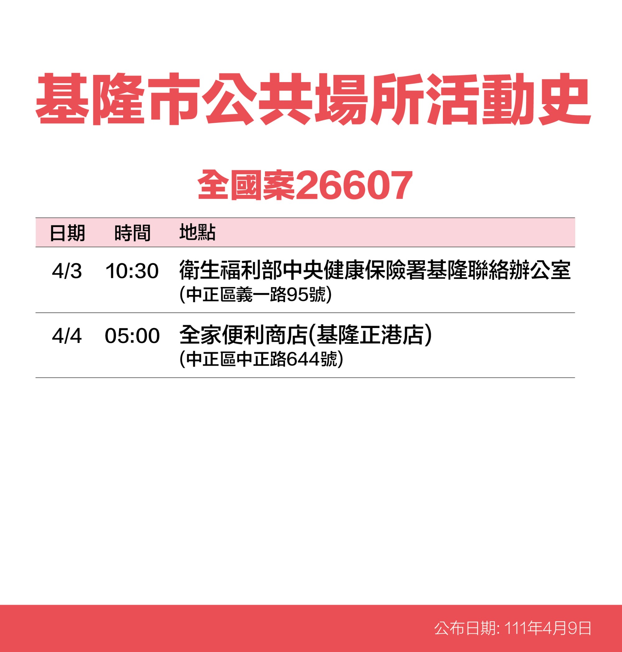 基隆市案26607公共場所活動史。（圖／基隆市政府）