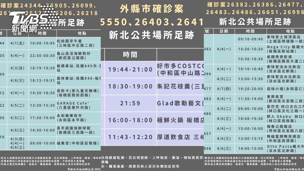 新北+143 大遠百、好市多、樂華夜市、野人火鍋足跡曝
