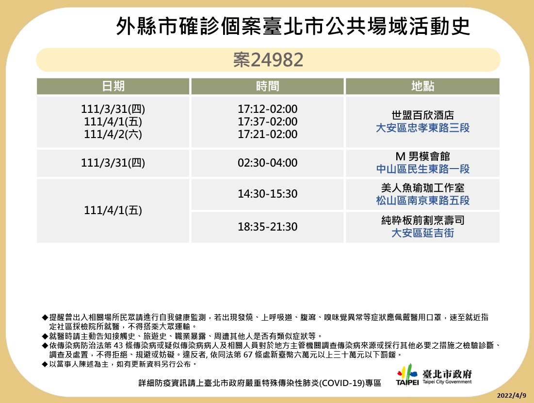 北市+95 酒店、按摩店感染源14例 4案足跡有牛郎店、酒店