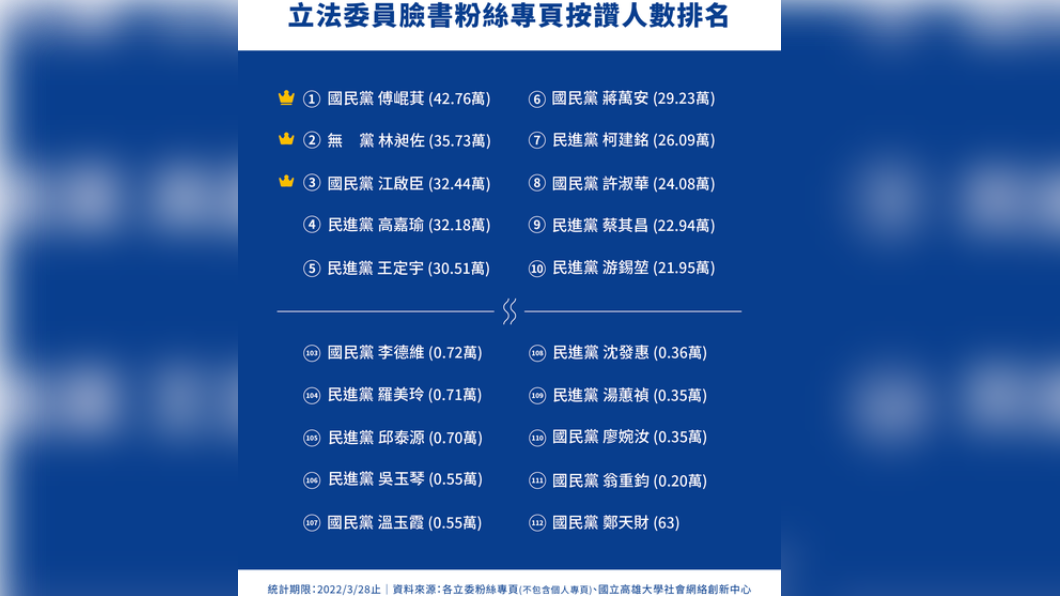 意外！高雄大學調查「立委臉書粉絲人數」　他贏過高嘉瑜稱霸