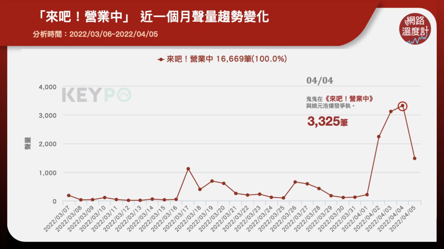 《來吧!營業中》近一個月聲量趨勢變化。(圖/網路溫度計)