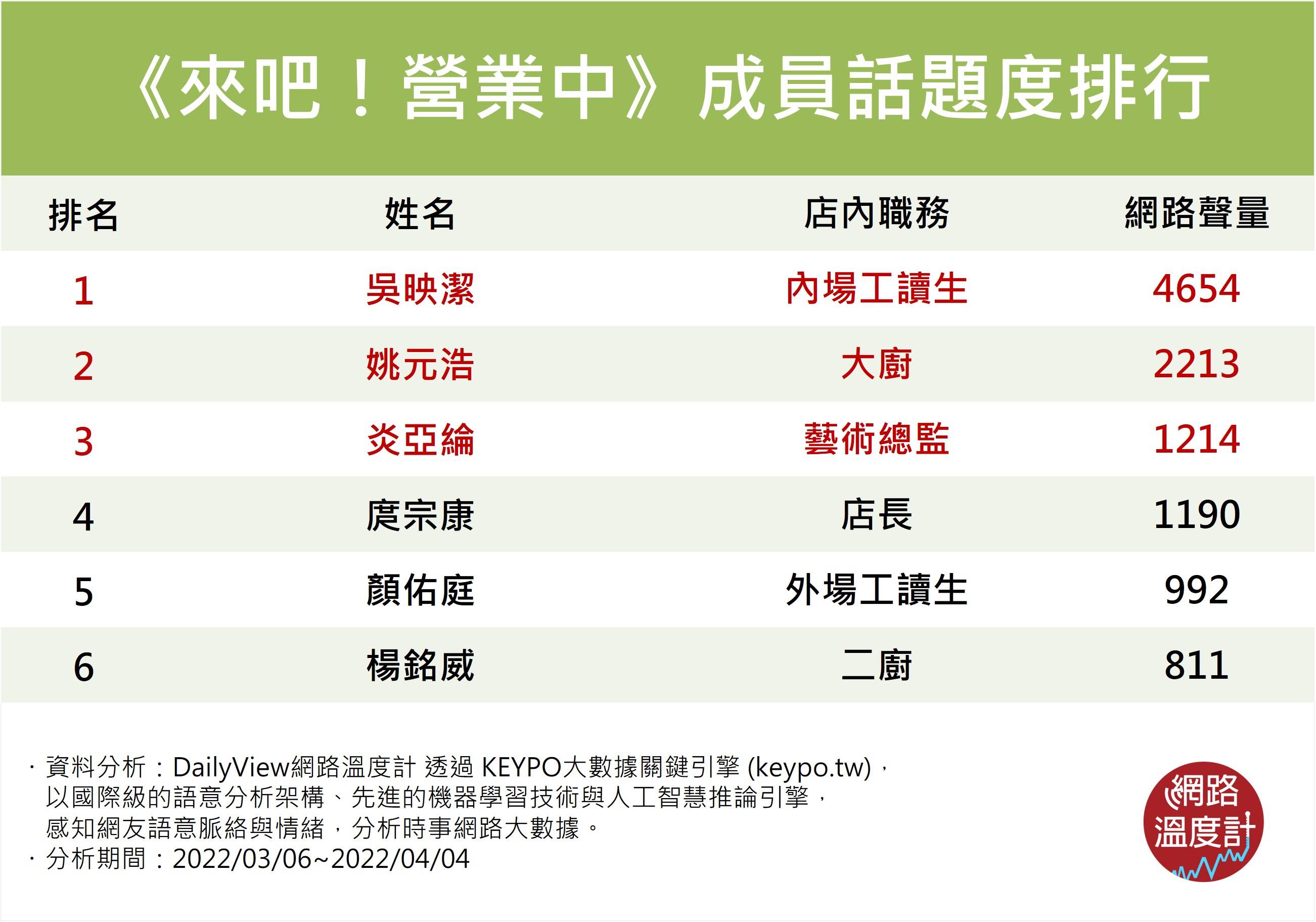 《來吧!營業中》成員話題度排行。(圖/網路溫度計)