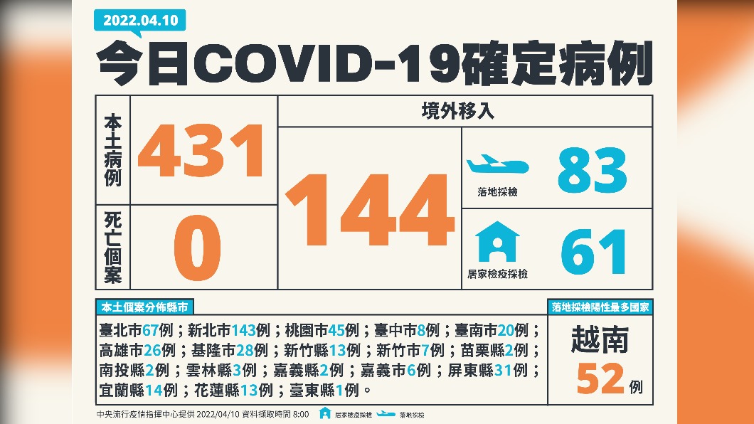 今(10)日新增本土431例、境外移入144例、0死亡。(圖/中央流行疫情指揮中心)