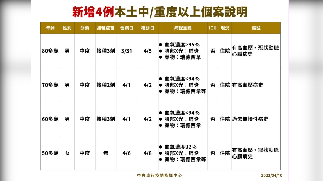 新增4例本土中/重度以上個案說明。(圖/中央流行疫情指揮中心)