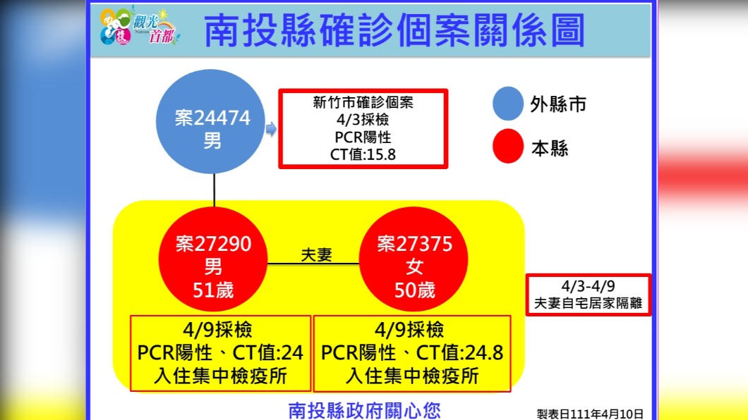 南投確診個案關係圖。(圖/南投縣政府)