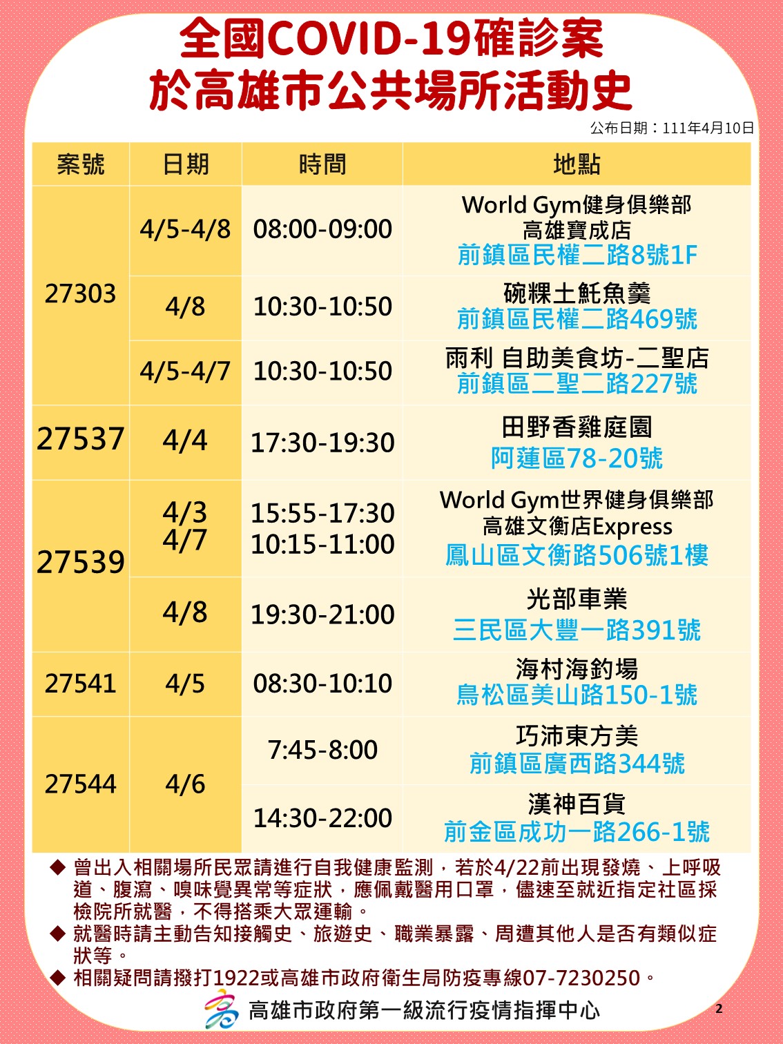 全國COVID-19確診案於高雄市公共場所活動史-27303、27573、27539、27541、27544。（圖／高雄市政府）