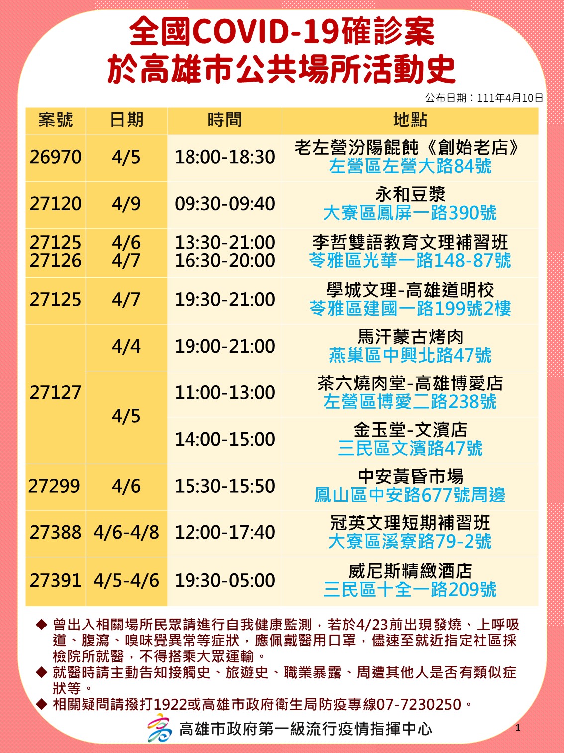 全國COVID-19確診案於高雄市公共場所活動史-26970、27120、27125、27126、27127、27299、27388、27391。（圖／高雄市政府）