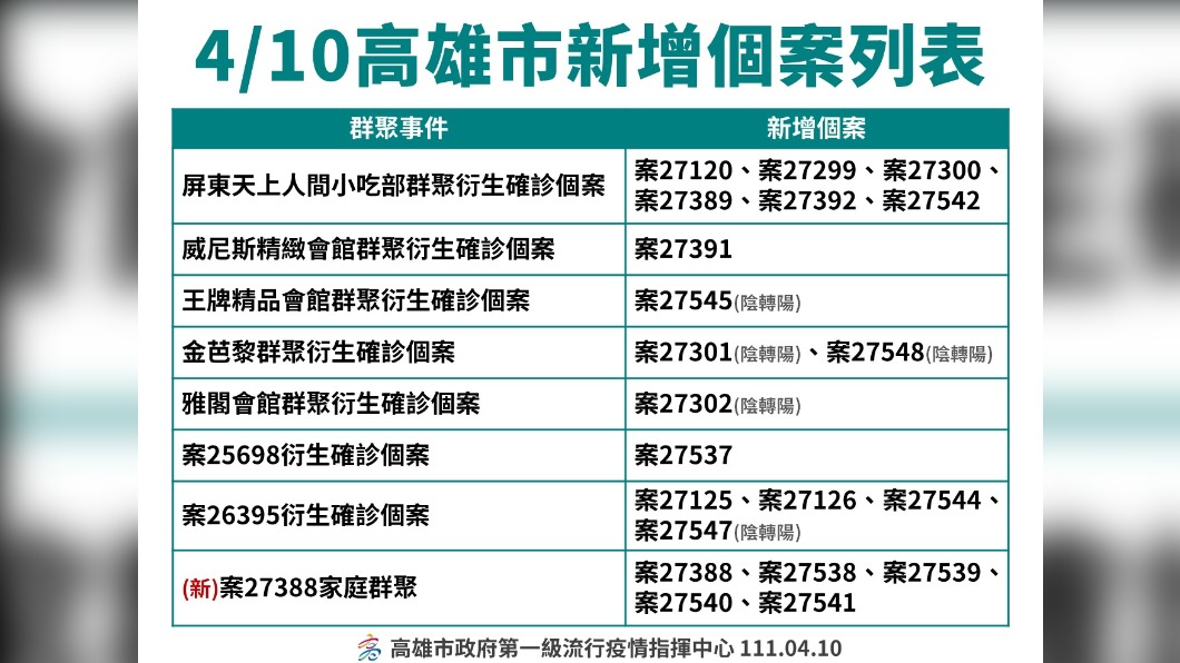 4/10高雄市新增個案列表。（圖／高雄市政府）