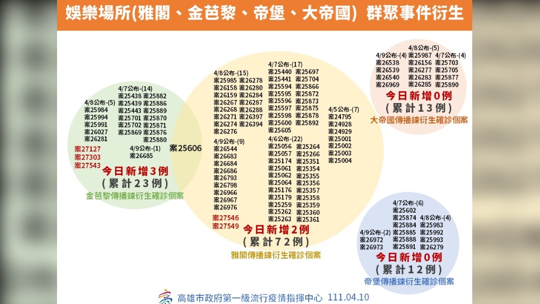 高雄市娛樂場所群聚事件衍生-1。（圖／高雄市政府）