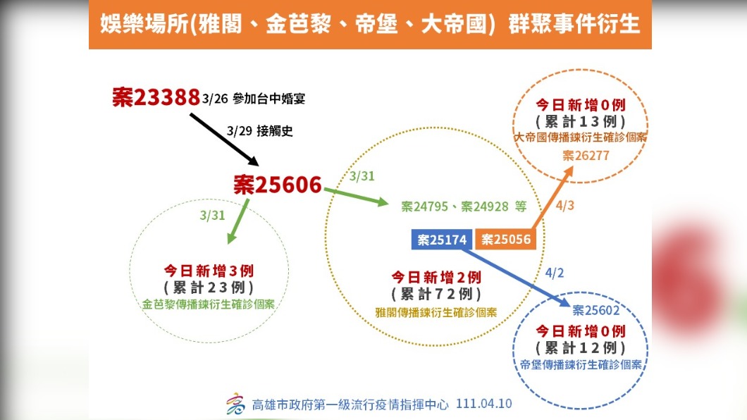高雄市娛樂場所群聚事件衍生-2。（圖／高雄市政府）