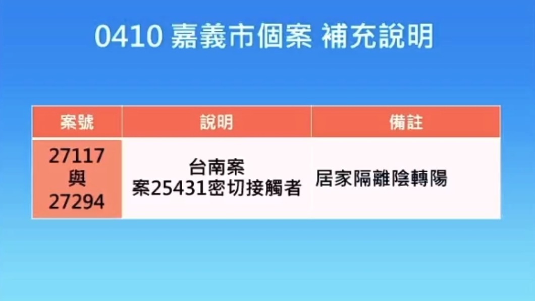 嘉義市有2例由陰轉陽的案例。（圖／翻攝自嘉義市政府環境保護局臉書）