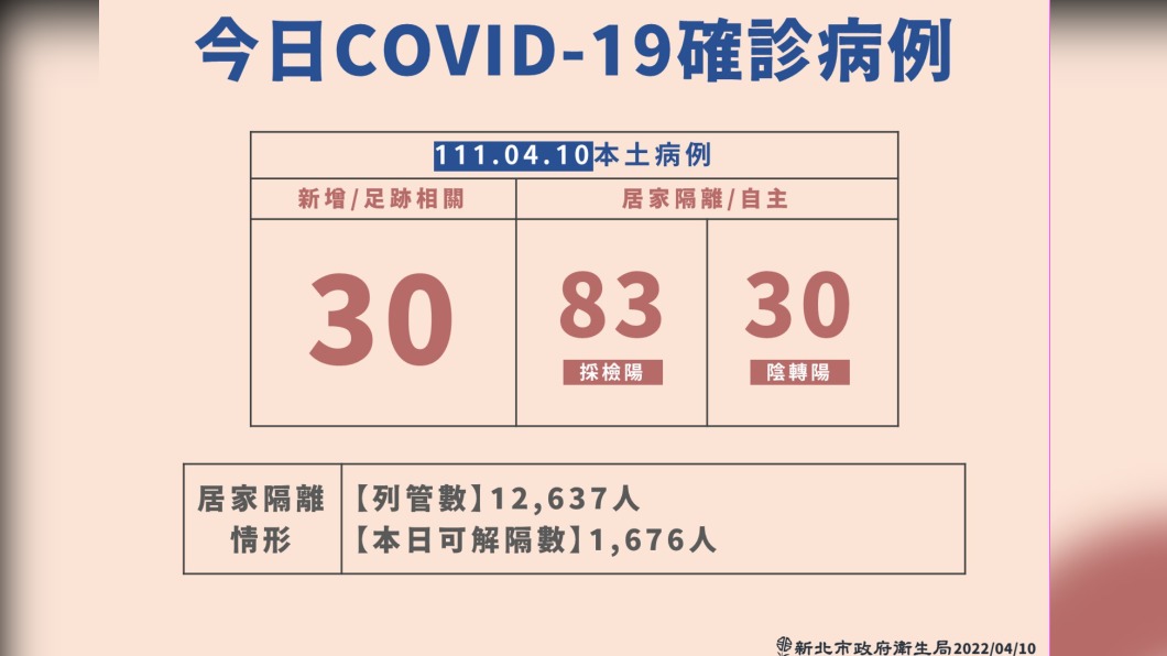 新北+143確診者足跡曝 秀泰影城、金山老街、八里渡船頭