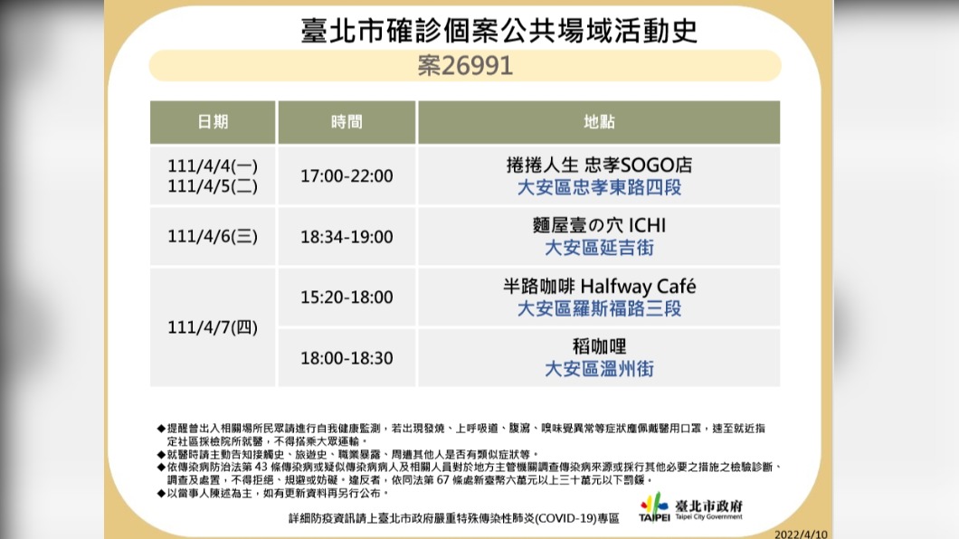北市確診續攀升 今公布足跡遍布酒店會館、星聚點、詹記麻辣鍋