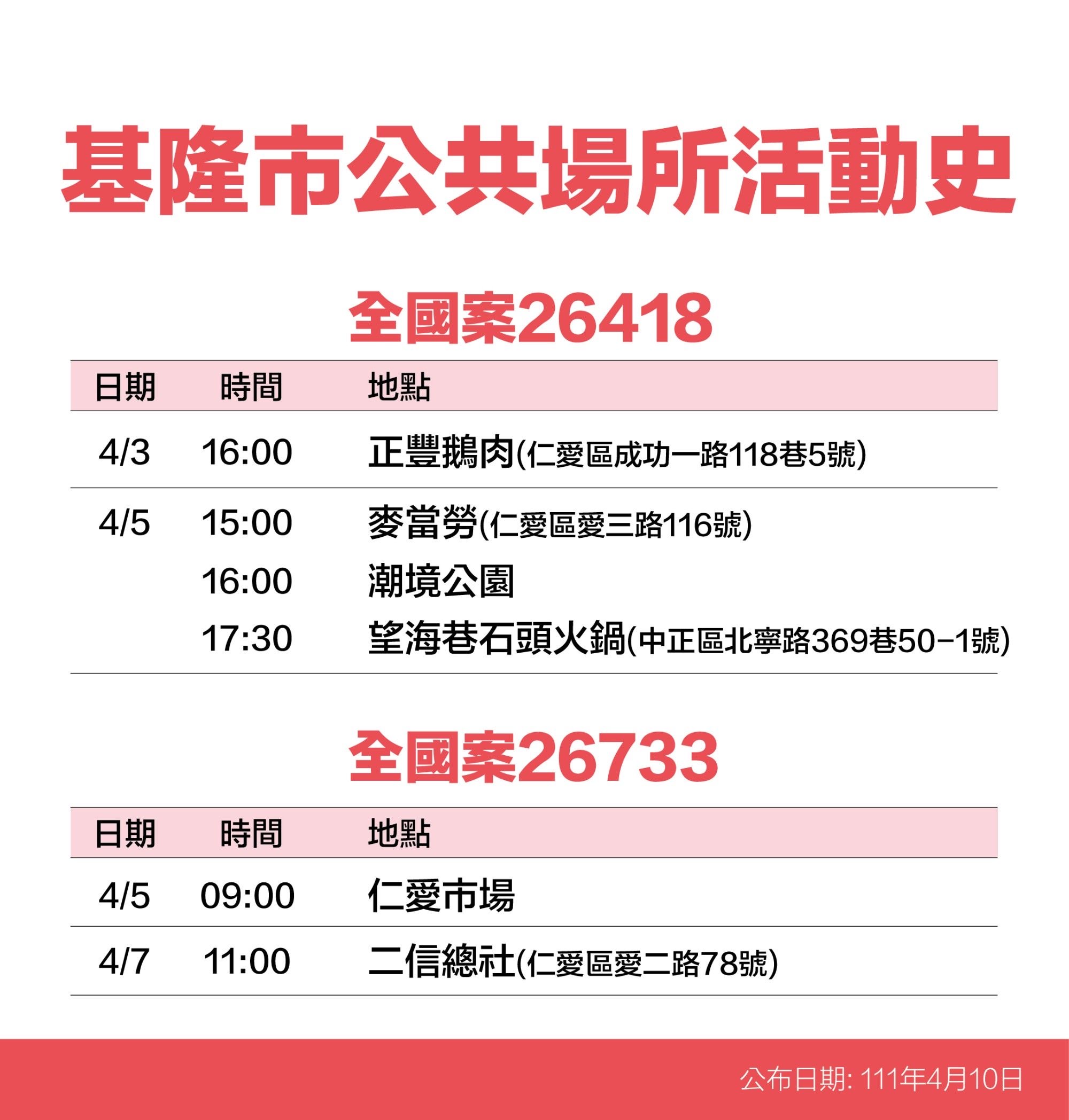 基隆市全國案26418、26733公共場所活動史。(圖/基隆市政府)