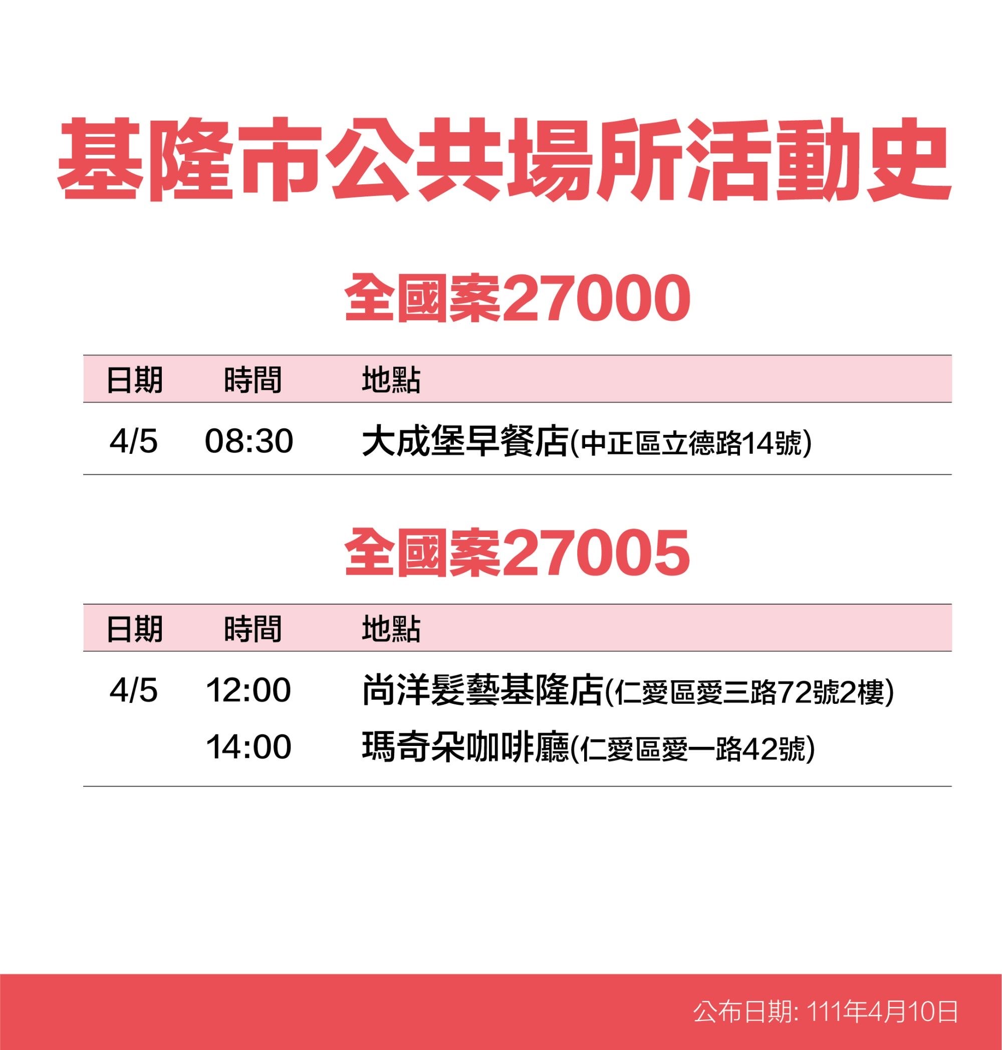 基隆市全國案27000、27005公共場所活動史。(圖/基隆市政府)