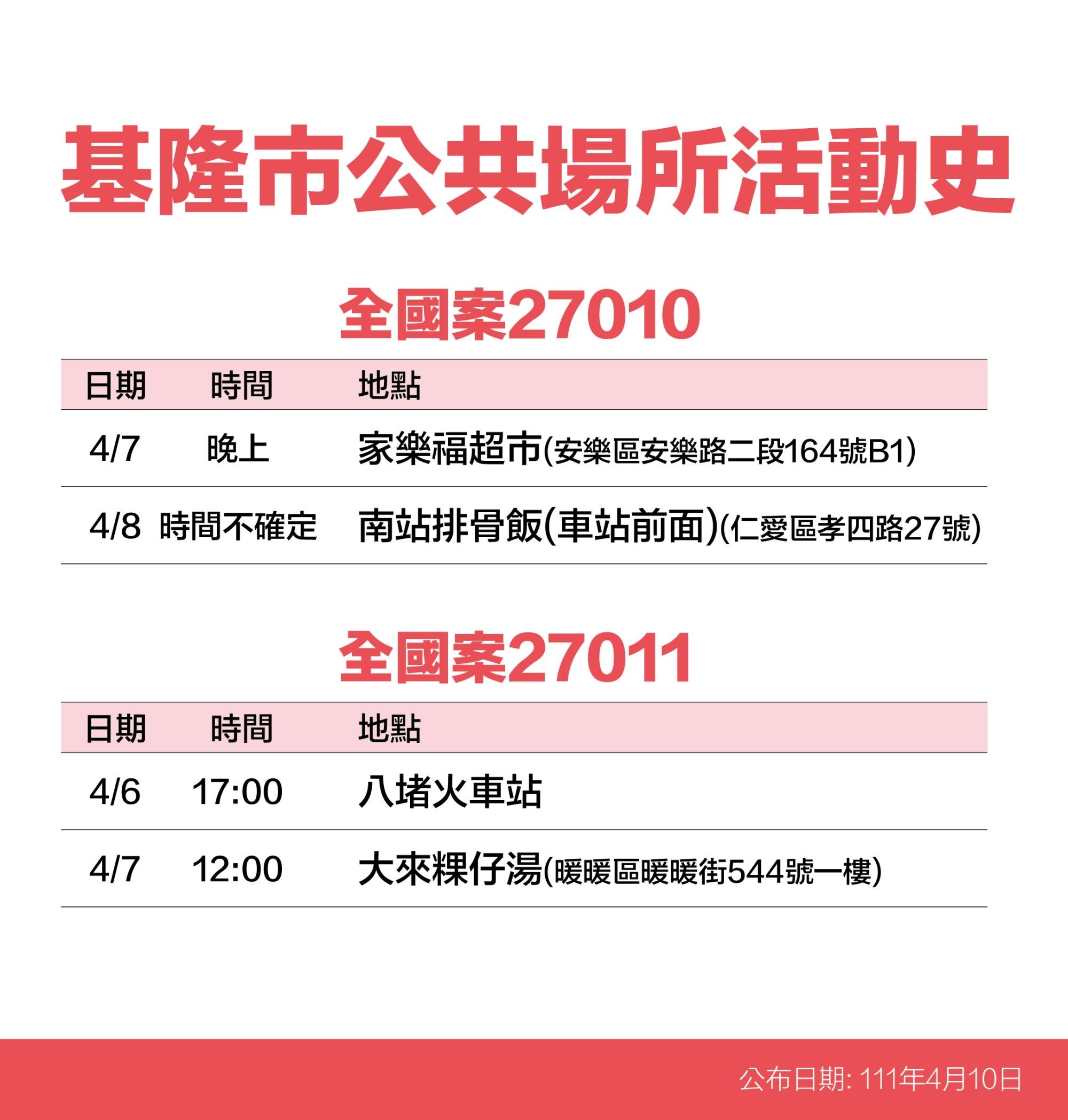 基隆市全國案27010、27011公共場所活動史。(圖/基隆市政府)